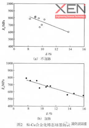 图2 si-cu合金化铸态球墨铸铁