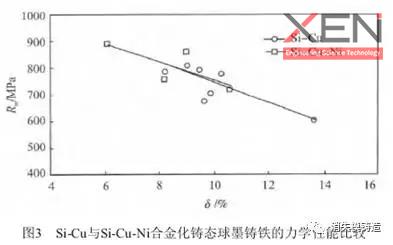 图2 si-cu和图2 si-cu-ni合金化球墨铸铁的力学性能比较